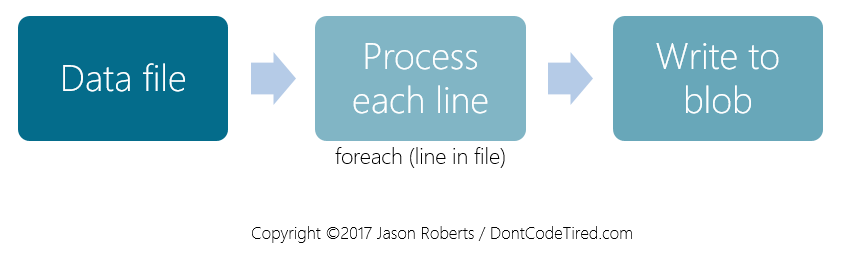 Azure functions flow