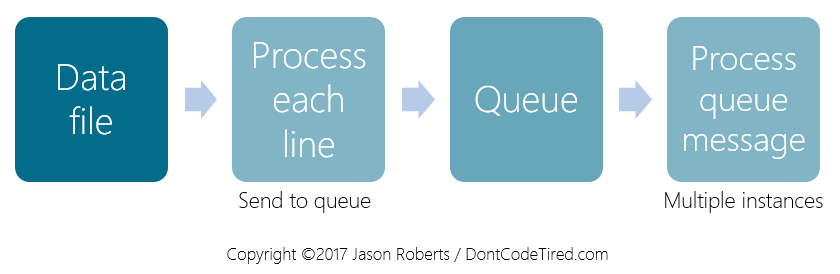 Azure functions fan-out flow